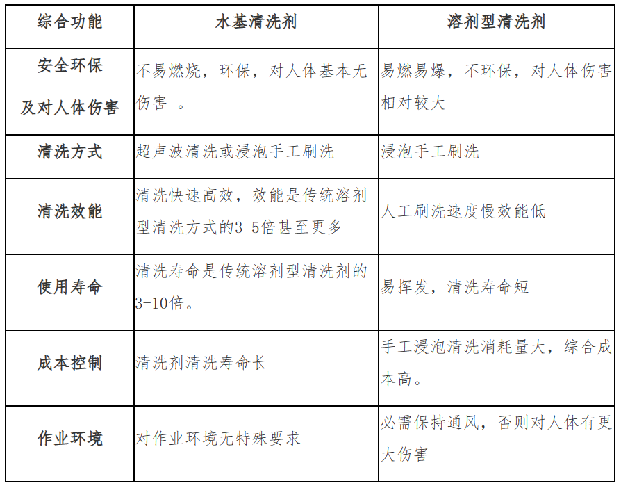 水基清洗工藝技術(shù)優(yōu)勢