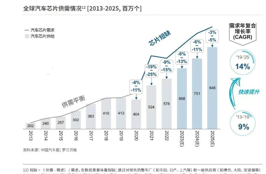 汽車(chē)芯片供給：新能源、智能化等趨勢(shì)將推動(dòng)全球車(chē)載芯片需求持續(xù)增長(zhǎng)