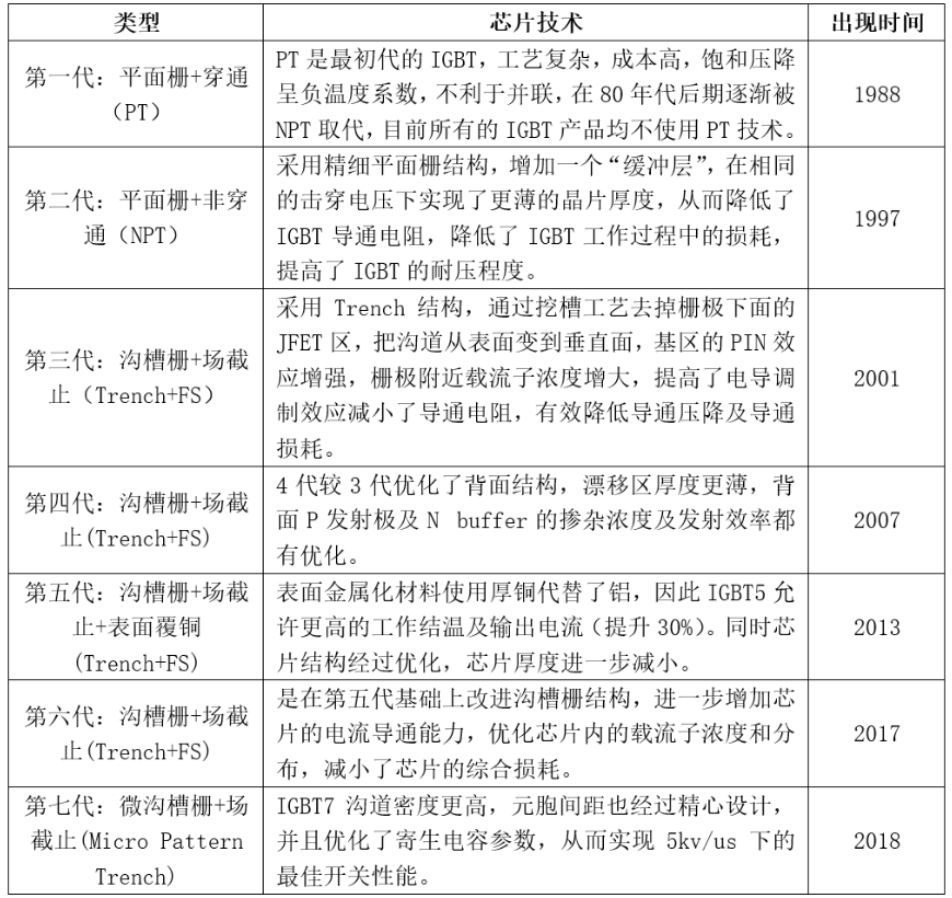 IGBT技術(shù)發(fā)展歷史與IGBT市場(chǎng)規(guī)模及競(jìng)爭(zhēng)情況