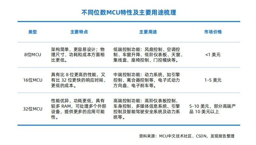 車載MCU分類、應(yīng)用及市場規(guī)模預(yù)測與車規(guī)級芯片清洗介紹