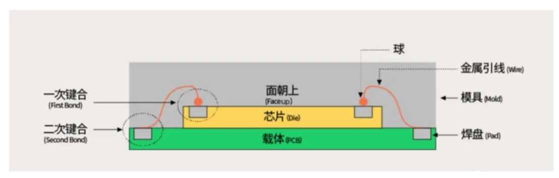 芯片封裝之2D封裝，2.5D封裝，3D封裝各有什么特點(diǎn)優(yōu)勢(shì)介紹