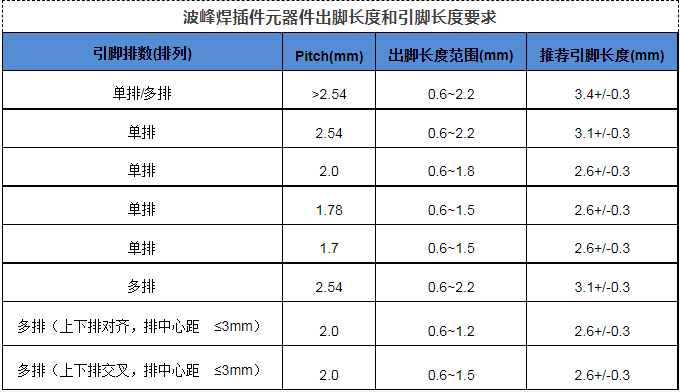 插件元器件出腳長(zhǎng)度.png