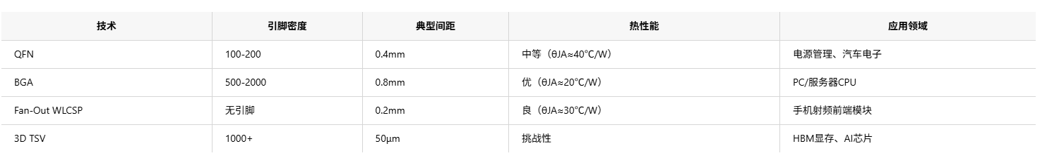 半導(dǎo)體封裝技術(shù)幾大類別，并重點解析主流技術(shù)和封裝清洗劑介紹