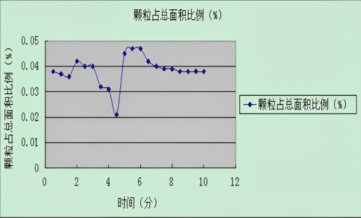 硅片清洗時運(yùn)轉(zhuǎn)時間與表面顆粒的關(guān)系.png