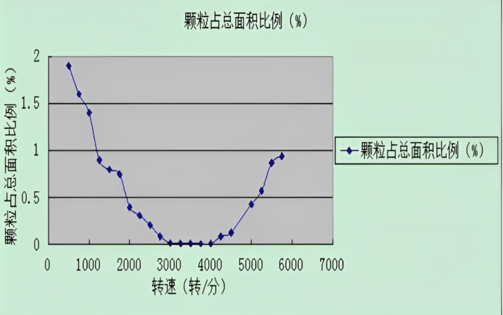 硅片清洗時運(yùn)轉(zhuǎn)數(shù)度與表面顆粒的關(guān)系.png