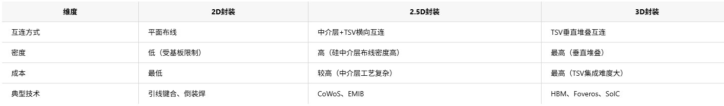 半導(dǎo)體2D、2.5D與3D封裝技術(shù)對(duì)比及市場(chǎng)應(yīng)用和芯片清洗劑介紹