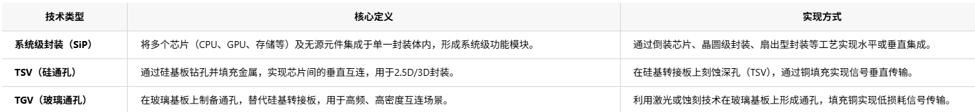 系統(tǒng)級封裝(SiP)、TSV與TGV技術(shù)的區(qū)別是什么以及應(yīng)用場景分析和芯片封裝清洗介紹