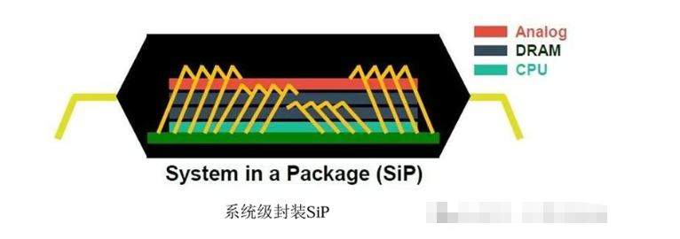 系統(tǒng)級封裝(SiP)、TSV與TGV技術的區(qū)別和應用全面解析和先進封裝清洗介紹