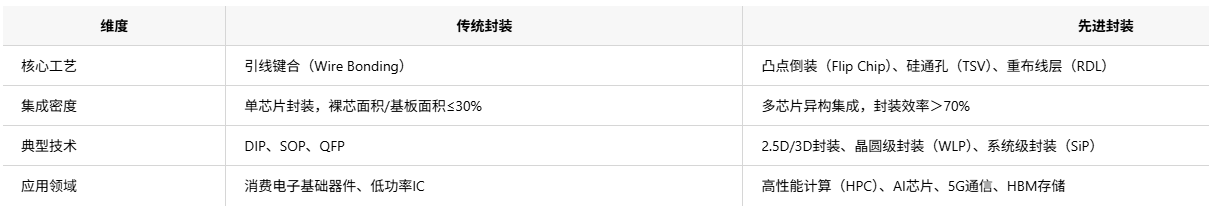 先進與傳統(tǒng)的芯片封裝分類全面解析和芯片清洗劑介紹