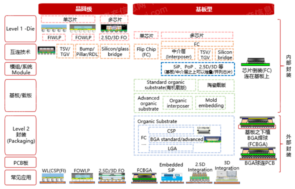 高性能封裝的市場規(guī)模與高性能封裝介紹
