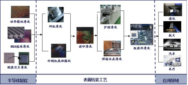 水基清洗劑在SMT產(chǎn)線上的應用介紹