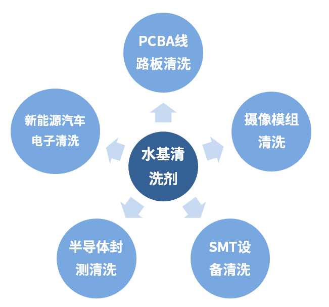 水基清洗劑為什么會(huì)如此受市場(chǎng)歡迎的原因