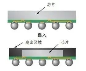 什么是先進(jìn)封裝？