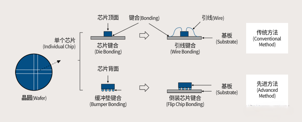 將芯片固定于封裝基板上的工藝 - 芯片鍵合(Die Bonding)