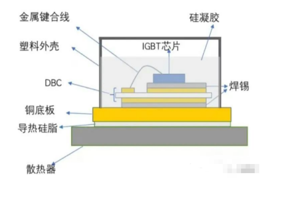 車用IGBT模塊生產流暢、封裝類型與IGBT模塊清洗介紹