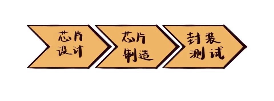 制造一顆芯片究竟需要多長時間？